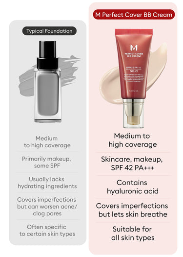 Missha M Perfect Cover BB Cream SPF42 PA+++ - | Matte Finish | All Skin Types I No 21. Light Beige) I 50ml